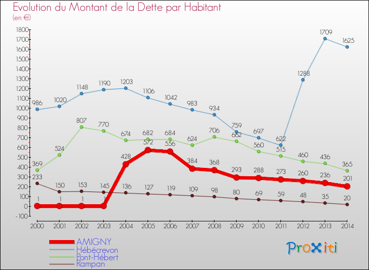 Evolution de la dette par habitant pour la commune de AMIGNY et les communes proches de 2000 à 2014 Comparaison de la dette par habitant pour AMIGNY et les communes voisines de 2000 à 2014