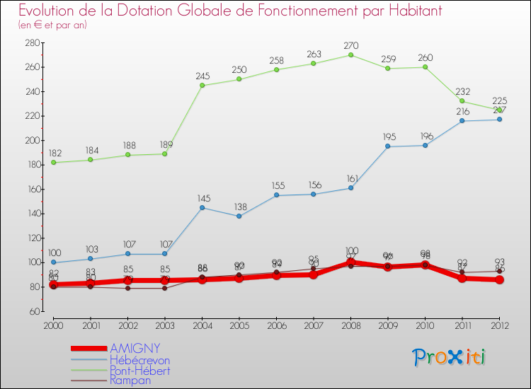 Evolution et montant de la dotation globale de fonctionnement par Habitant pour AMIGNY et les communes proches Comparaison des dotations globales de fonctionnement par habitant pour AMIGNY et les communes voisines