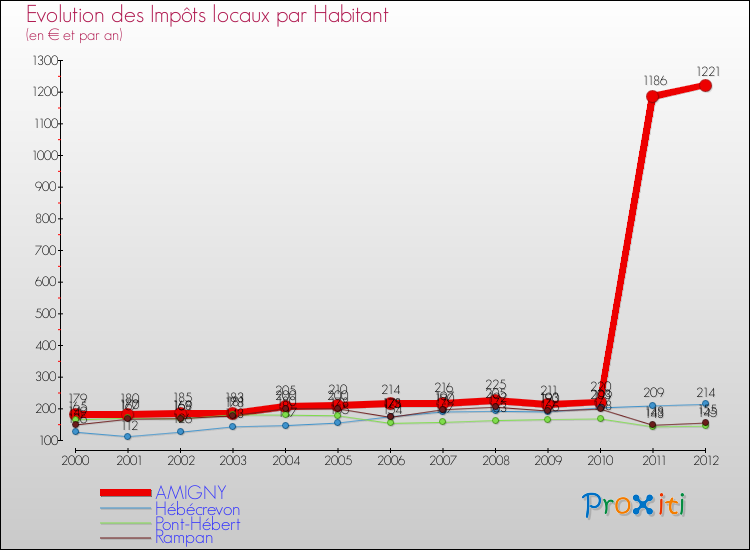 Evolution et montant des impôts locaux par Habitant pour AMIGNY et les communes proches Comparaison des impôts locaux par habitant pour AMIGNY et les communes voisines