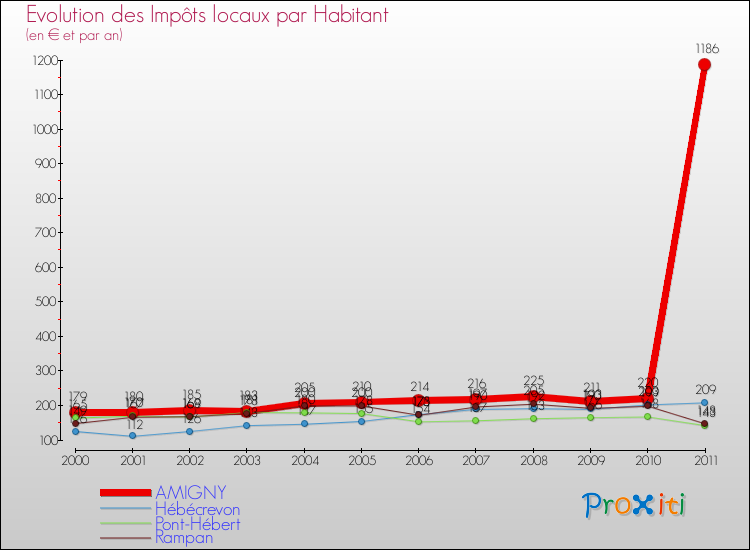 Evolution et montant des impôts locaux par Habitant pour AMIGNY et les communes proches Comparaison des impôts locaux par habitant pour AMIGNY et les communes voisines