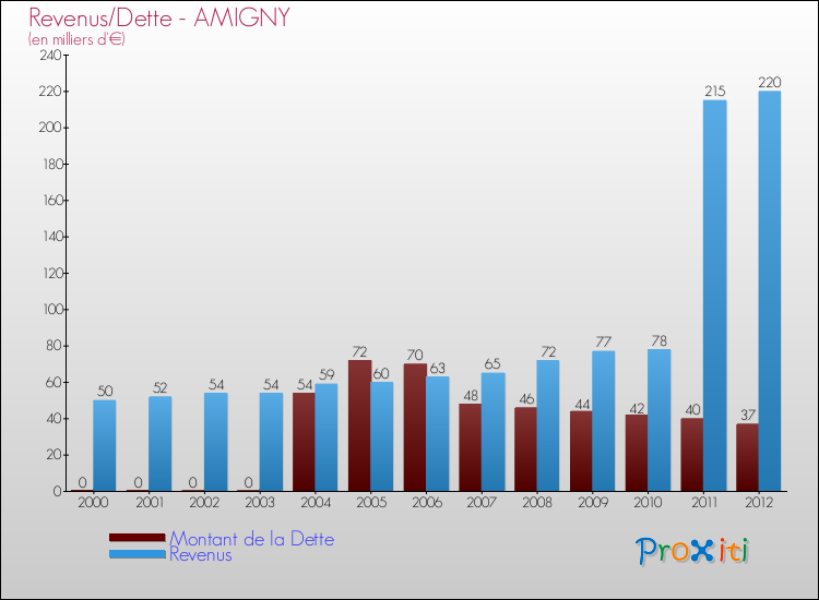 Evolution comparée de la dette et des revenus pour la commune de AMIGNY de 2000 à 2012 Comparaison de la dette et des revenus pour AMIGNY de 2000 à 2012