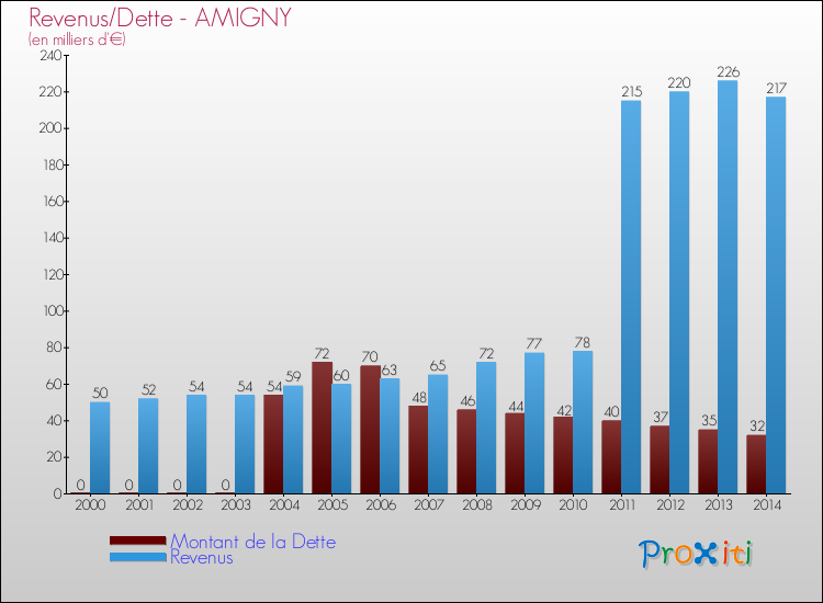 Evolution comparée de la dette et des revenus pour la commune de AMIGNY de 2000 à 2014 Comparaison de la dette et des revenus pour AMIGNY de 2000 à 2014