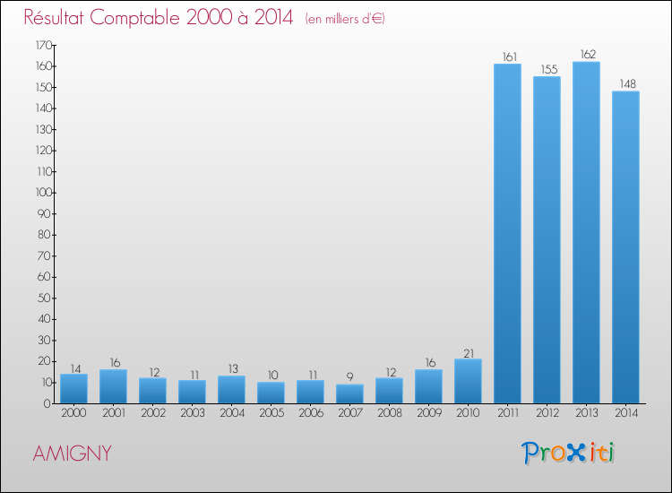 Evolution du résultat comptable pour la commune de AMIGNY de 2000 à 2014 Evolution du résultat comptable pour AMIGNY de 2000 à 2014