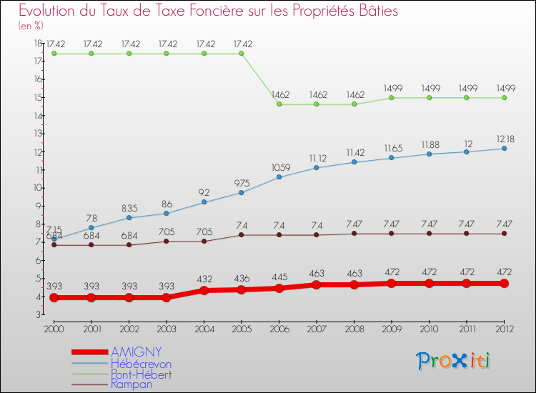 Evolution du taux de la taxe foncière sur le bati pour AMIGNY et les communes proches de 2000 à 2012 Comparaison des taux de taxe foncière sur le bati pour AMIGNY et les communes voisines de 2000 à 2012