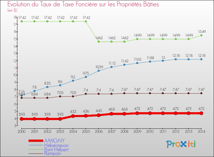 Evolution du taux de la taxe foncière sur le bati pour AMIGNY et les communes proches de 2000 à 2014 Comparaison des taux de taxe foncière sur le bati pour AMIGNY et les communes voisines de 2000 à 2014