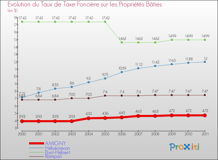 Evolution du taux de la taxe foncière sur le bati pour AMIGNY et les communes proches Comparaison des taux de taxe foncière sur le bati pour AMIGNY et les communes voisines