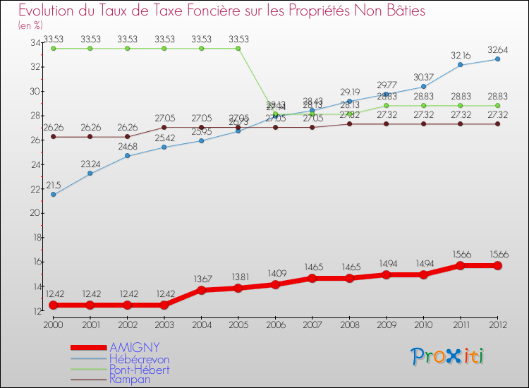 Evolution du taux de la taxe foncière sur les immeubles et terrains non batis pour AMIGNY et les communes proches de 2000 à 2012 Comparaison des taux de la taxe foncière sur les immeubles et terrains non batis pour AMIGNY et les communes voisines de 2000 à 2012