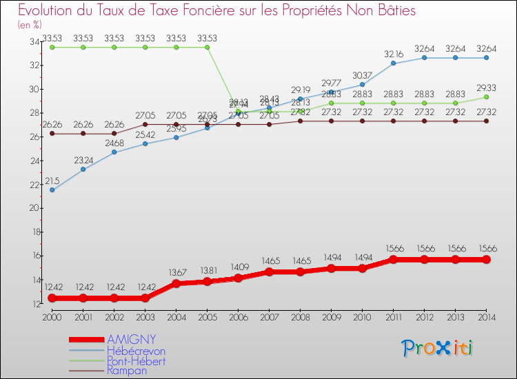 Evolution du taux de la taxe foncière sur les immeubles et terrains non batis pour AMIGNY et les communes proches de 2000 à 2014 Comparaison des taux de la taxe foncière sur les immeubles et terrains non batis pour AMIGNY et les communes voisines de 2000 à 2014