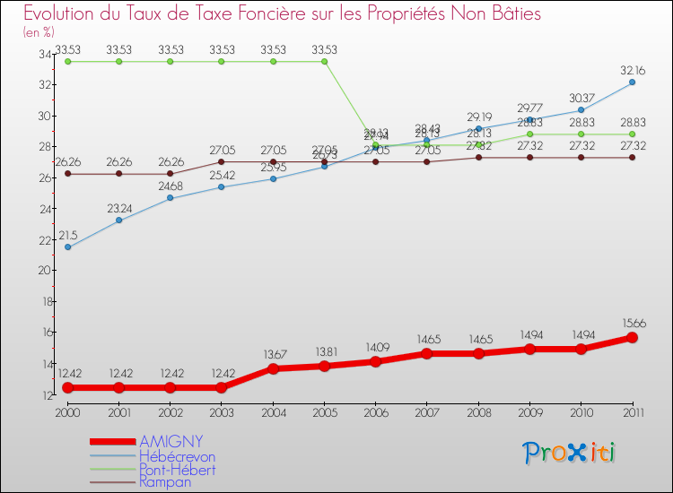 Evolution du taux de la taxe foncière sur les immeubles et terrains non batis pour AMIGNY et les communes proches Comparaison des taux de la taxe foncière sur les immeubles et terrains non batis pour AMIGNY et les communes voisines