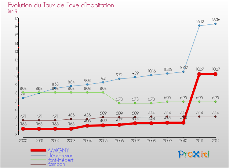Evolution du taux de la taxe d'habitation pour AMIGNY et les communes proches Comparaison des taux de la taxe d'habitation pour AMIGNY et les communes voisines