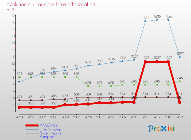 Evolution du taux de la taxe d'habitation pour AMIGNY et les communes proches de 2000 à 2014 Comparaison des taux de la taxe d'habitation pour AMIGNY et les communes voisines de 2000 à 2014