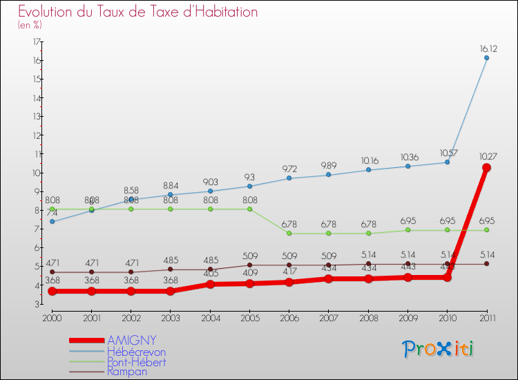 Evolution du taux de la taxe d'habitation pour AMIGNY et les communes proches Comparaison des taux de la taxe d'habitation pour AMIGNY et les communes voisines
