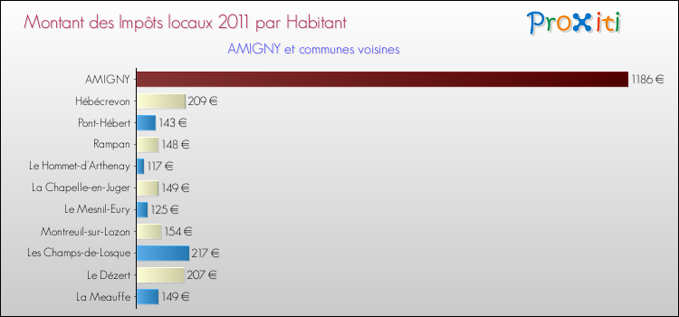 Montant des impôts locaux par Habitant pour AMIGNY et les communes proches Comparaison des impôts locaux par habitant pour AMIGNY et les communes voisines