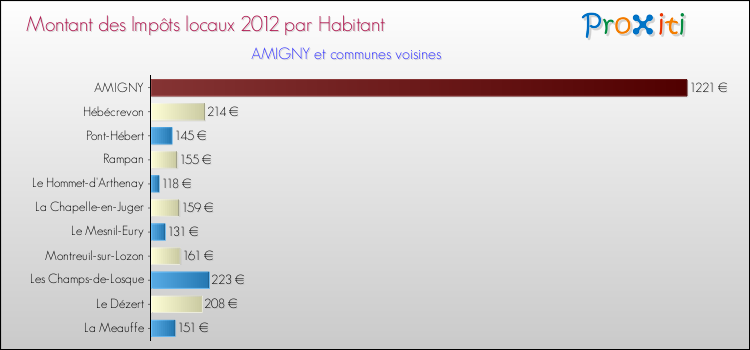 Montant des impôts locaux par Habitant pour AMIGNY et les communes proches Comparaison des impôts locaux par habitant pour AMIGNY et les communes voisines