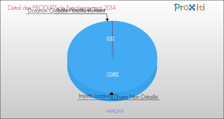 Décomposition du Budget de Fonctionnement 2014 de la commune de AMIGNY Budget de Fonctionnement 2014 pour la commune de AMIGNY