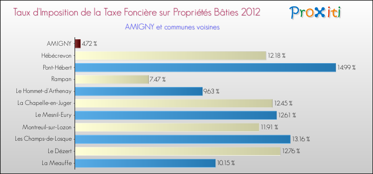 Taux d'imposition de la taxe foncière sur le bati 2012 pour AMIGNY et les communes proches Comparaison des taux d'imposition de la taxe foncière sur le bati 2012 pour AMIGNY et les communes voisines