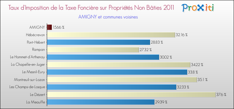 Taux d'imposition de la taxe foncière sur les immeubles et terrains non batis 2011 pour AMIGNY et les communes proches Comparaison des taux d'imposition de la taxe foncière sur les immeubles et terrains non batis 2011 pour AMIGNY et les communes voisines
