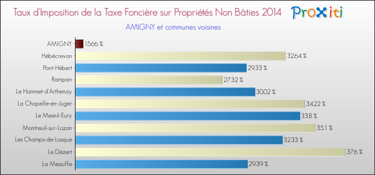 Taux d'imposition de la taxe foncière sur les immeubles et terrains non batis 2014 pour AMIGNY et les communes proches Comparaison des taux d'imposition de la taxe foncière sur les immeubles et terrains non batis 2014 pour AMIGNY et les communes voisines