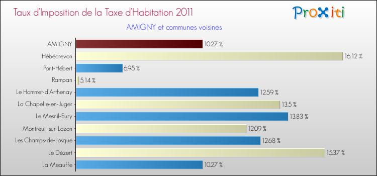 Taux d'imposition de la taxe d'habitation 2011 pour AMIGNY et les communes proches Comparaison des taux d'imposition de la taxe d'habitation 2011 pour AMIGNY et les communes voisines