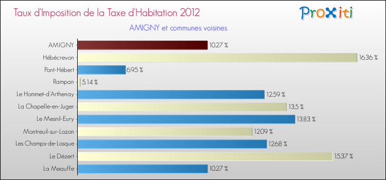 Taux d'imposition de la taxe d'habitation 2012 pour AMIGNY et les communes proches Comparaison des taux d'imposition de la taxe d'habitation 2012 pour AMIGNY et les communes voisines