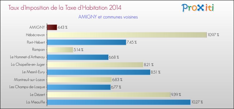 Taux d'imposition de la taxe d'habitation 2014 pour AMIGNY et les communes proches Comparaison des taux d'imposition de la taxe d'habitation 2014 pour AMIGNY et les communes voisines