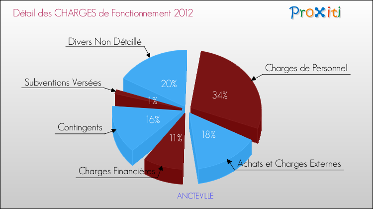Décomposition des Charges de Fonctionnement 2012 de la commune de ANCTEVILLE Charges de Fonctionnement 2012 pour la commune de ANCTEVILLE