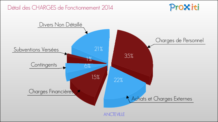 Décomposition des Charges de Fonctionnement 2014 de la commune de ANCTEVILLE Charges de Fonctionnement 2014 pour la commune de ANCTEVILLE