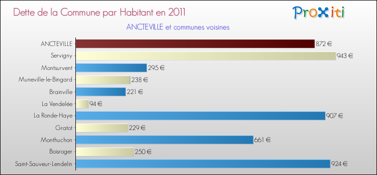 Dette par habitant de la commune en 2011 pour ANCTEVILLE et les communes proches Comparaison de la dette par habitant de la commune en 2011 pour ANCTEVILLE et les communes voisines