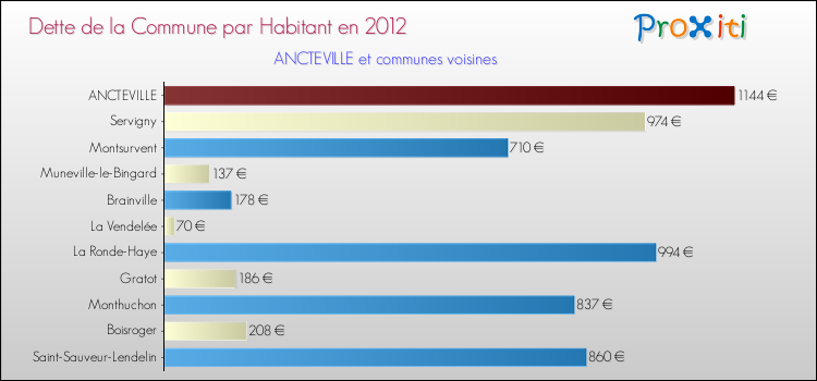 Dette par habitant de la commune en 2012 pour ANCTEVILLE et les communes proches Comparaison de la dette par habitant de la commune en 2012 pour ANCTEVILLE et les communes voisines