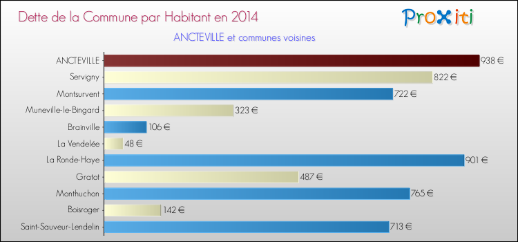Dette par habitant de la commune en 2014 pour ANCTEVILLE et les communes proches Comparaison de la dette par habitant de la commune en 2014 pour ANCTEVILLE et les communes voisines