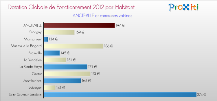 Montant des dotations globales de fonctionnement DGF par Habitant pour ANCTEVILLE et les communes proches Comparaison des des dotations globales de fonctionnement DGF par habitant pour ANCTEVILLE et les communes voisines