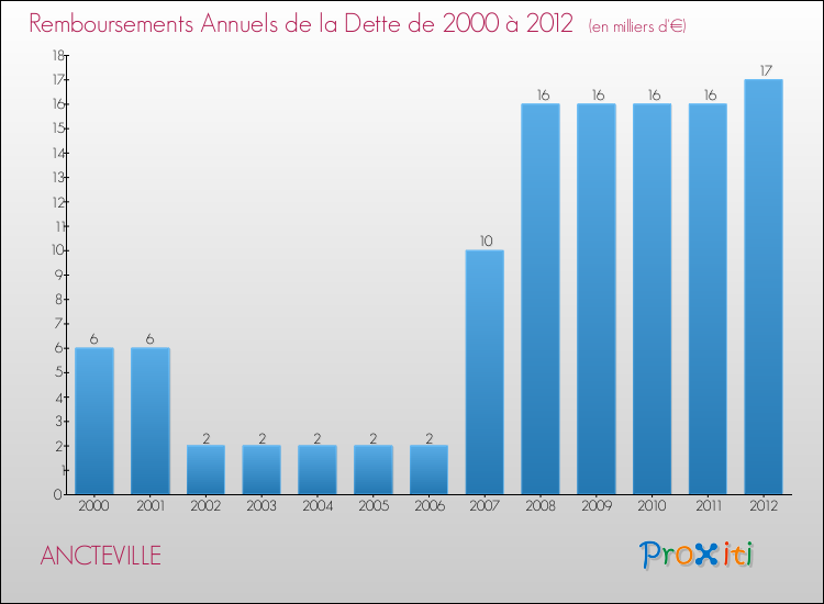 Evolution de l'annuité de la dette pour la commune de ANCTEVILLE de 2000 à 2012 Annuités de la dette pour ANCTEVILLE de 2000 à 2012