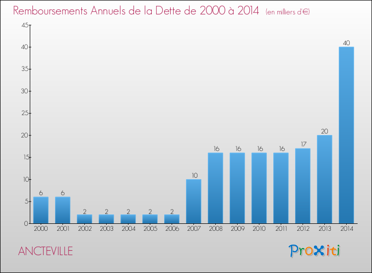 Evolution de l'annuité de la dette pour la commune de ANCTEVILLE de 2000 à 2014 Annuités de la dette pour ANCTEVILLE de 2000 à 2014