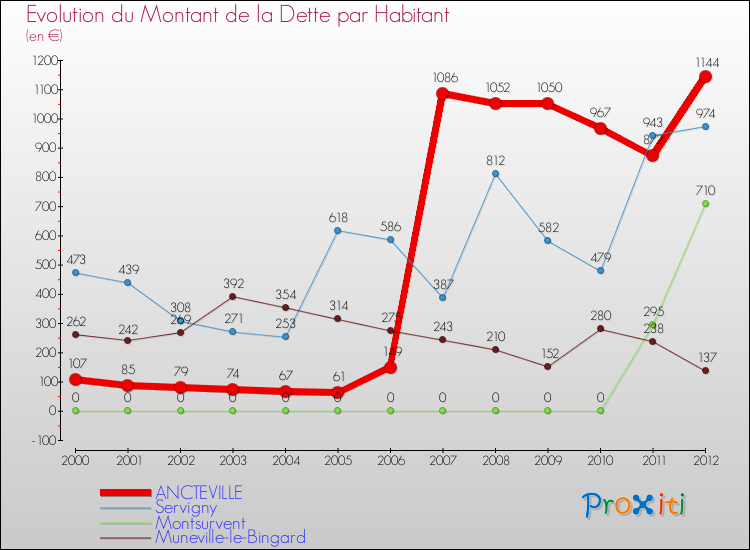 Evolution de la dette par habitant pour la commune de ANCTEVILLE et les communes proches de 2000 à 2012 Comparaison de la dette par habitant pour ANCTEVILLE et les communes voisines de 2000 à 2012