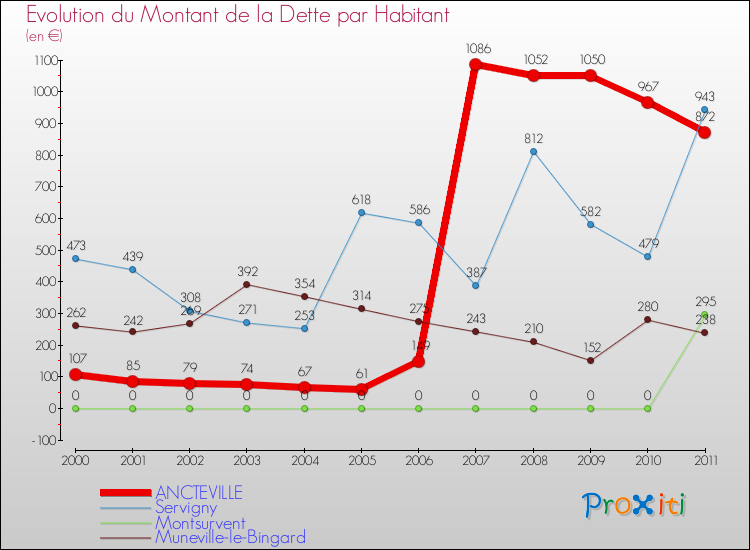 Evolution de la dette par habitant pour la commune de ANCTEVILLE et les communes proches Comparaison de la dette par habitant pour ANCTEVILLE et les communes voisines