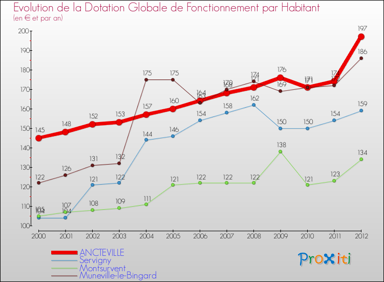Evolution et montant de la dotation globale de fonctionnement par Habitant pour ANCTEVILLE et les communes proches Comparaison des dotations globales de fonctionnement par habitant pour ANCTEVILLE et les communes voisines