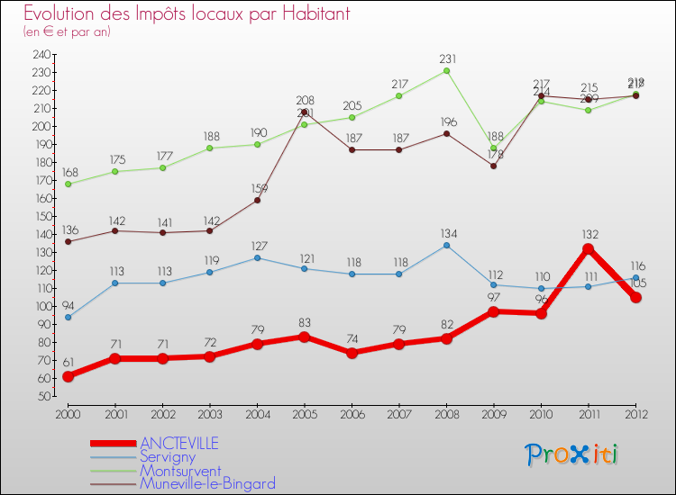 Evolution et montant des impôts locaux par Habitant pour ANCTEVILLE et les communes proches Comparaison des impôts locaux par habitant pour ANCTEVILLE et les communes voisines