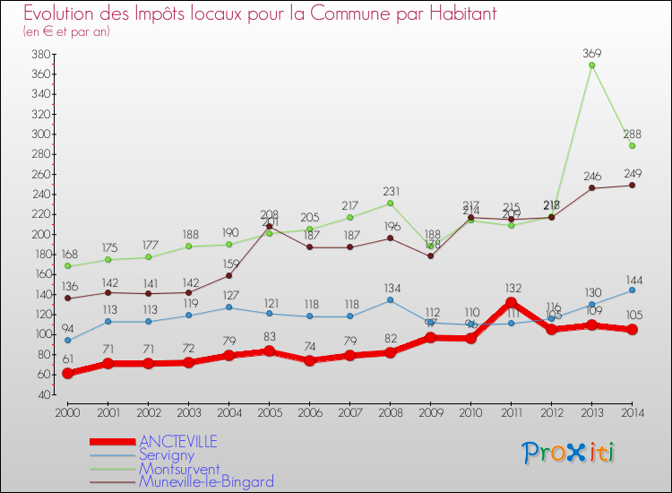 Evolution et montant des impôts locaux par Habitant pour ANCTEVILLE et les communes proches de 2000 à 2014 Comparaison des impôts locaux par habitant pour ANCTEVILLE et les communes voisines de 2000 à 2014