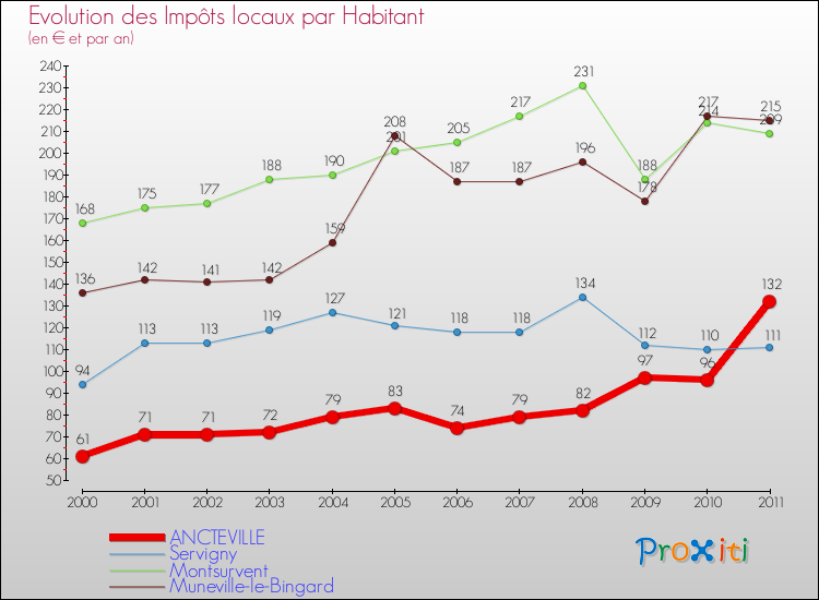 Evolution et montant des impôts locaux par Habitant pour ANCTEVILLE et les communes proches Comparaison des impôts locaux par habitant pour ANCTEVILLE et les communes voisines