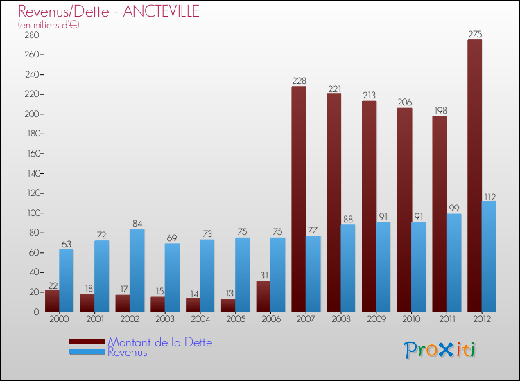 Evolution comparée de la dette et des revenus pour la commune de ANCTEVILLE de 2000 à 2012 Comparaison de la dette et des revenus pour ANCTEVILLE de 2000 à 2012