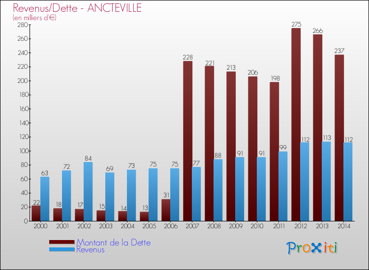Evolution comparée de la dette et des revenus pour la commune de ANCTEVILLE de 2000 à 2014 Comparaison de la dette et des revenus pour ANCTEVILLE de 2000 à 2014