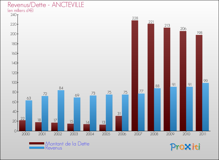 Evolution comparée de la dette et des revenus pour la commune de ANCTEVILLE de 2000 à 2011 Comparaison de la dette et des revenus pour ANCTEVILLE de 2000 à 2011