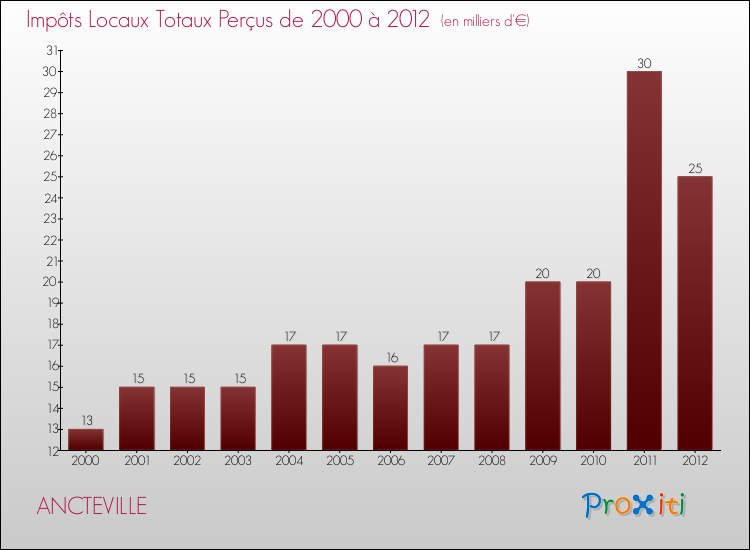Evolution des Impôts Locaux pour la commune de ANCTEVILLE de 2000 à 2012 Evolution des Impôts Locaux pour ANCTEVILLE de 2000 à 2012