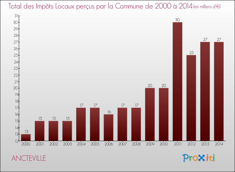 Evolution des Impôts Locaux pour la commune de ANCTEVILLE de 2000 à 2014 Evolution des Impôts Locaux pour ANCTEVILLE de 2000 à 2014