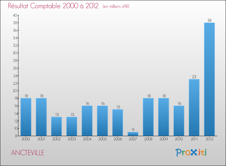 Evolution du résultat comptable pour la commune de ANCTEVILLE de 2000 à 2012 Evolution du résultat comptable pour ANCTEVILLE de 2000 à 2012