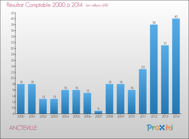 Evolution du résultat comptable pour la commune de ANCTEVILLE de 2000 à 2014 Evolution du résultat comptable pour ANCTEVILLE de 2000 à 2014