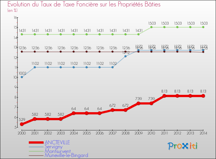 Evolution du taux de la taxe foncière sur le bati pour ANCTEVILLE et les communes proches de 2000 à 2014 Comparaison des taux de taxe foncière sur le bati pour ANCTEVILLE et les communes voisines de 2000 à 2014