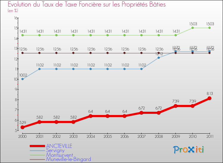 Evolution du taux de la taxe foncière sur le bati pour ANCTEVILLE et les communes proches Comparaison des taux de taxe foncière sur le bati pour ANCTEVILLE et les communes voisines