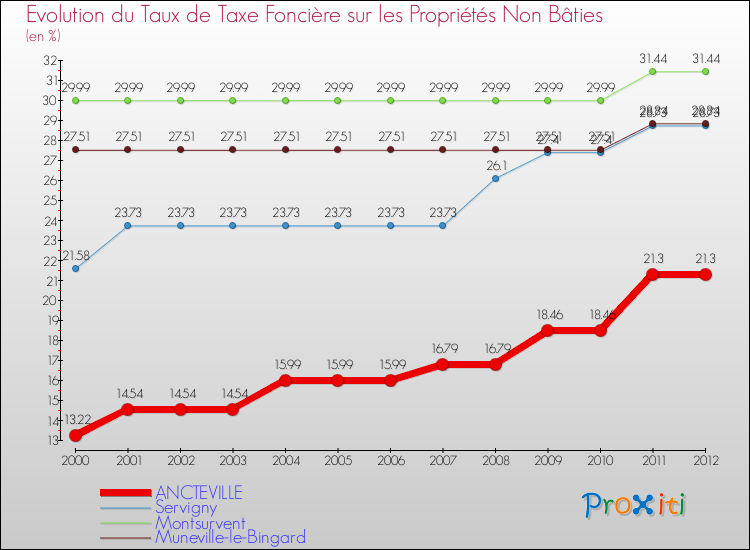 Evolution du taux de la taxe foncière sur les immeubles et terrains non batis pour ANCTEVILLE et les communes proches de 2000 à 2012 Comparaison des taux de la taxe foncière sur les immeubles et terrains non batis pour ANCTEVILLE et les communes voisines de 2000 à 2012