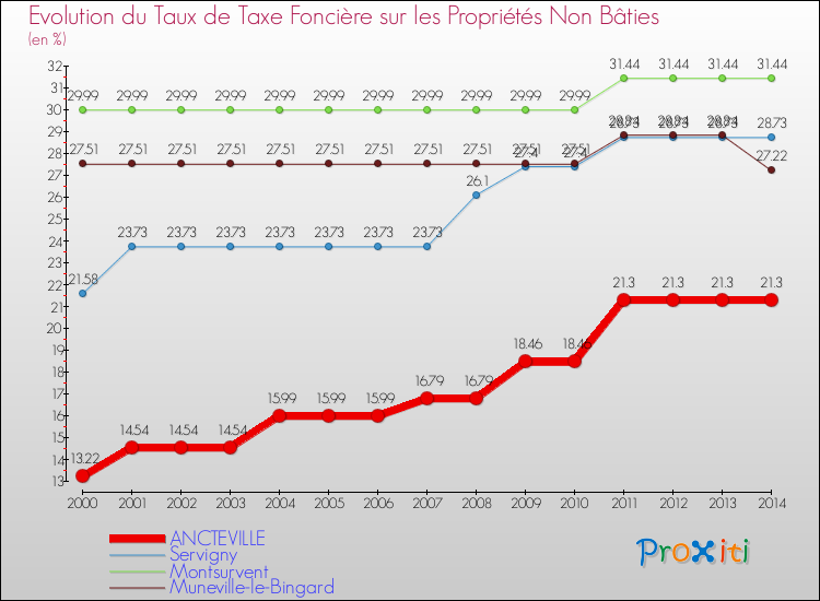 Evolution du taux de la taxe foncière sur les immeubles et terrains non batis pour ANCTEVILLE et les communes proches de 2000 à 2014 Comparaison des taux de la taxe foncière sur les immeubles et terrains non batis pour ANCTEVILLE et les communes voisines de 2000 à 2014